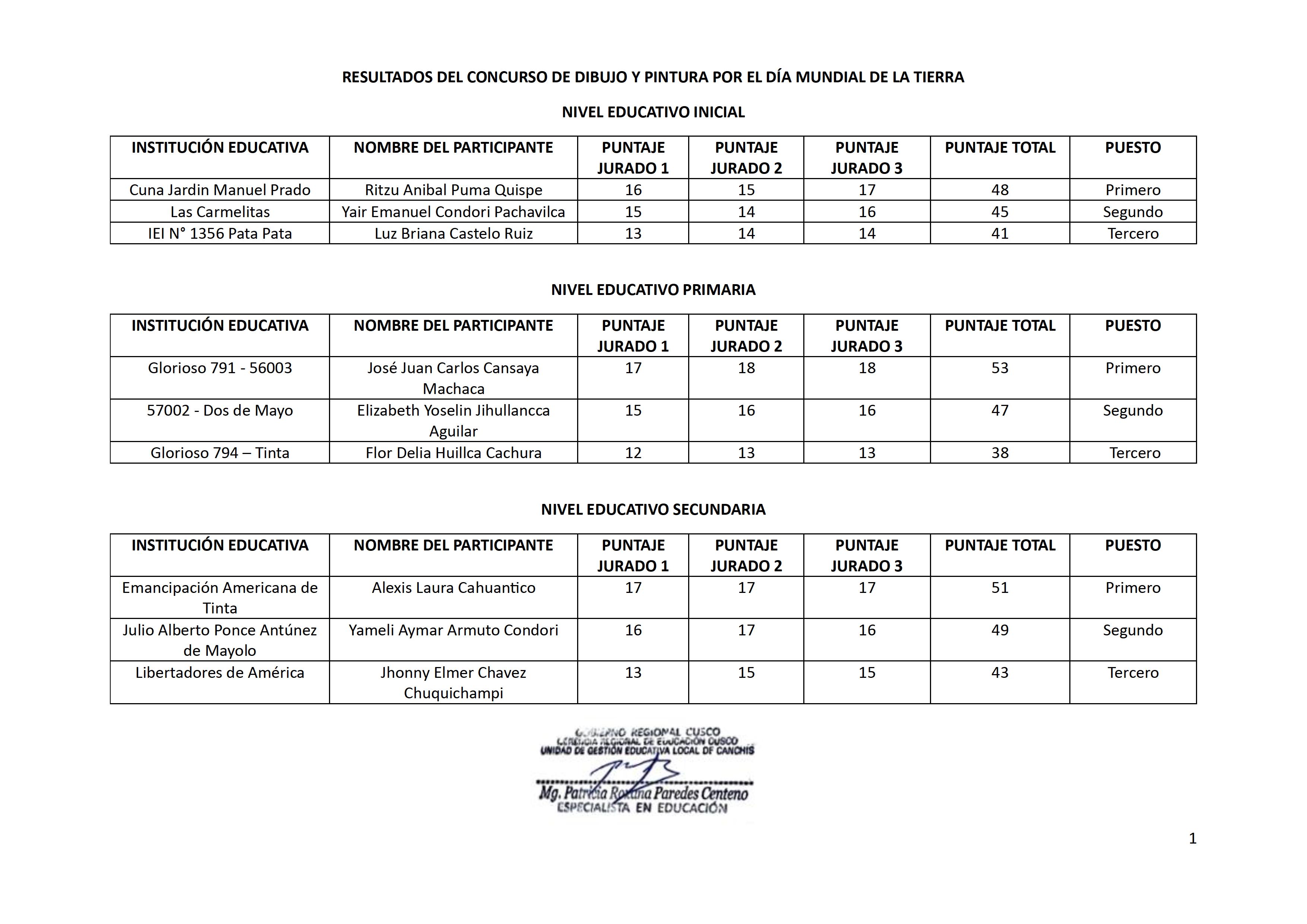Pesultados del concurso de dibujo y pintura por EL DÍA MUNDIAL DE LA TIERRA